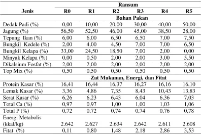 Tabel 1. Susunan ransum percobaan 