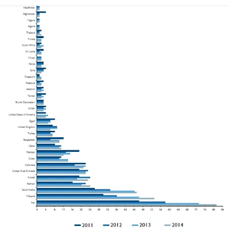 Grafik 1: Islamic Finance Country Index (IFCI, 2014) 