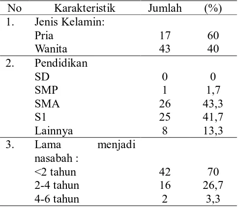 Tabel 1. Daftar Identitas Responden Karyawan Bank BNI Syariah dan BRI Syariah 
