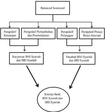 Gambar 1. Hubungan antar Perspektif BSC (Kaplan dan Norton, 2000) 