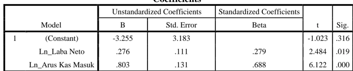 Tabel 11 Hasil Uji t  Coefficients a Model 