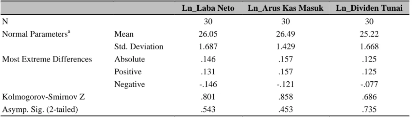 Tabel 2 One-Sample Kolmogorov-Smirnov Test 