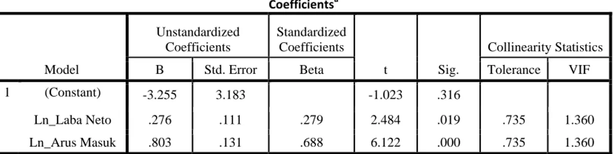 Tabel 3 Uji Multikolinearitas  Coefficients a Model  Unstandardized Coefficients  Standardized Coefficients  t  Sig