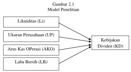 Gambar 2.1  Model Penelitian 
