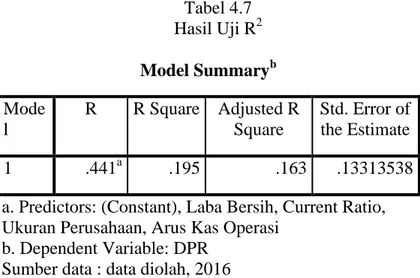 Tabel 4.7  Hasil Uji R 2    Model Summary b Mode l  R  R Square  Adjusted R Square  Std