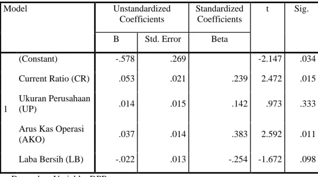 Tabel 4.9  Hasil Uji t  Coefficients a Model  Unstandardized  Coefficients  Standardized Coefficients  t  Sig