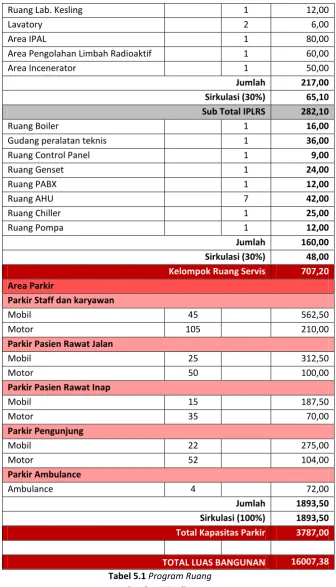 Tabel 5.1 Program Ruang 