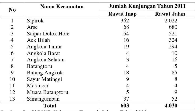 Tabel 1.1. Jumlah Kunjungan Pasien Ruang Rawat Inap dan Rawat Jalan Berdasarkan Kecamatan di Kabupaten Tapanuli Selatan dan Sekitarnya Tahun 2011 