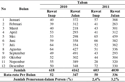 Tabel 1.3.  Jumlah Kunjungan Pasien Rawat Inap dan Rawat Jalan di RSUD Kabupaten Tapanuli Selatan Tahun 2010-2011 