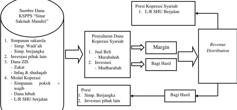 Gambar 4.2. Aplikasi Teknis Pembiayaan Mudharabah  Keterangan: 