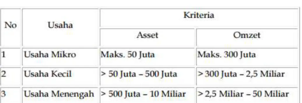 Tabel 2.2 Kriteria UMKM