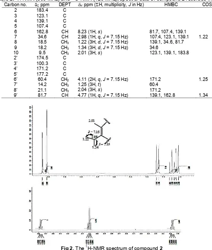 Table 2. 1H-NMR (500 MHz) and 13C-NMR (125 MHz), spectral data of compound 2 recorded in CDCl3Carbon no.DEPTHMBCCOSY