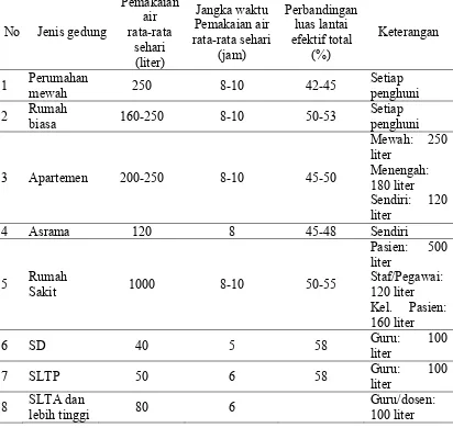 Tabel 2.2 Rata-Rata Kebutuhan Air Per Orang Per Hari (Ikhwanul, 2011) Pemakaian 