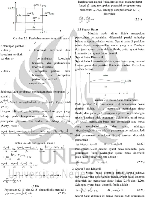 Gambar 2.3: Perubahan momentum pada arah-