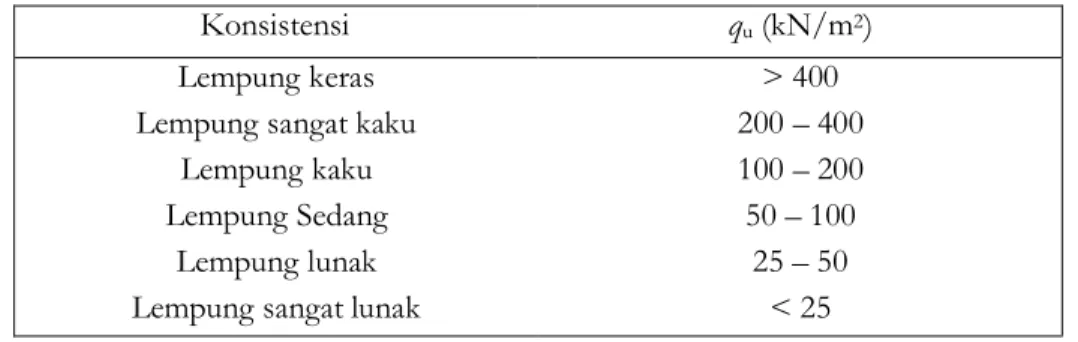 Tabel 2. Hubungan kuat tekan bebas (q u ) lempung dengan konsistensinya (Terzaghi &amp; Peck, 1967) 