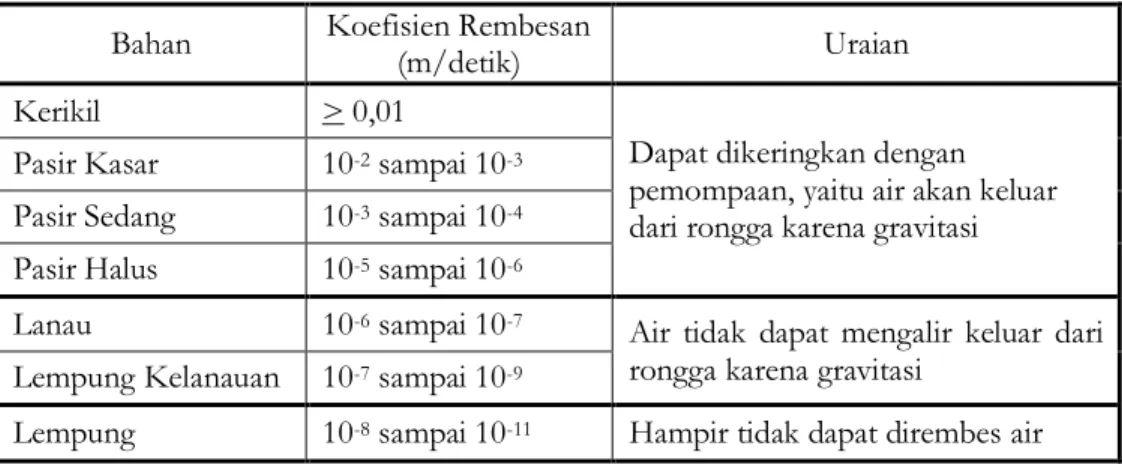 Tabel  4  menunjukan  bahwa  tanah  lempung  asli  dengan  permeabilitas  sebesar  1,12  x  10 -9  m/dt  air  tidak  dapat  mengalir keluar dari rongga akibat gravitas