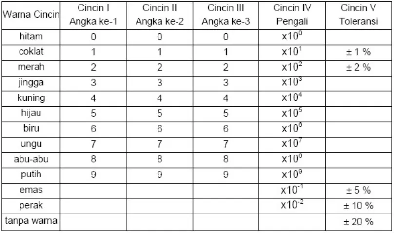 Gambar 2.2. Resistor karbon 