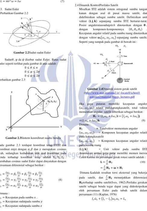 Gambar 2.2Sudut-sudut Euler 
