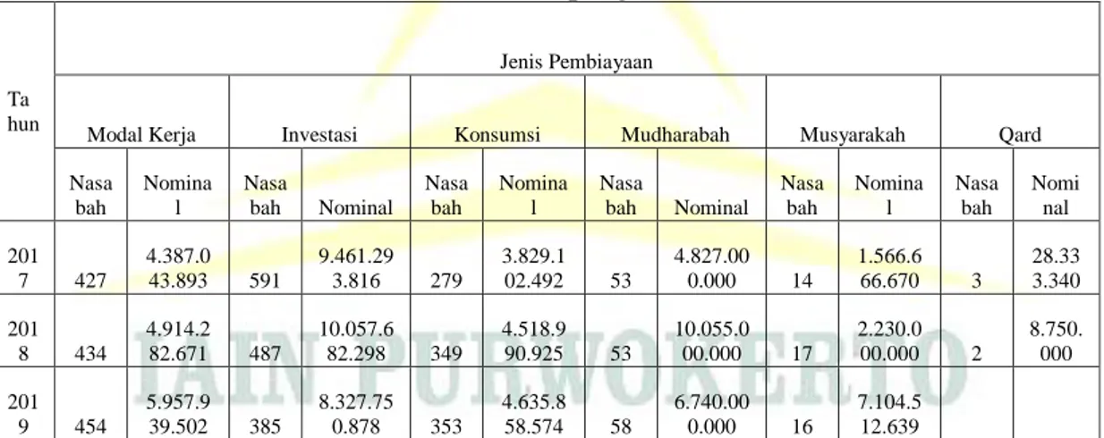 Tabel 1.2 Data Jumlah Pembiayaan yang Diberikan BPRS Bumi Artha  Sampang. 