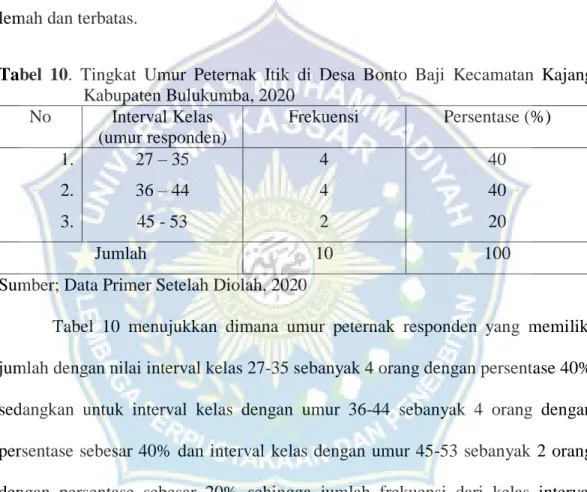 Tabel  10.  Tingkat  Umur  Peternak  Itik  di  Desa  Bonto  Baji  Kecamatan  Kajang  Kabupaten Bulukumba, 2020  No  Interval Kelas  (umur responden)  Frekuensi  Persentase (%)  1