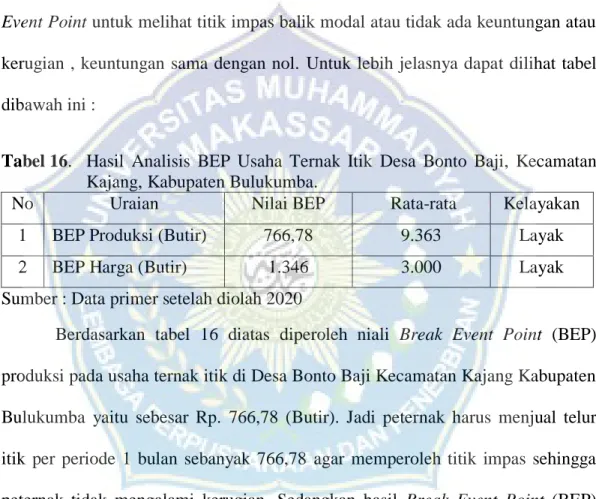 Tabel 16.   Hasil  Analisis  BEP  Usaha  Ternak  Itik  Desa  Bonto  Baji,  Kecamatan  Kajang, Kabupaten Bulukumba