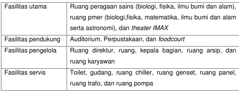 Tabel 2.3 Pembagian Fasilitas 