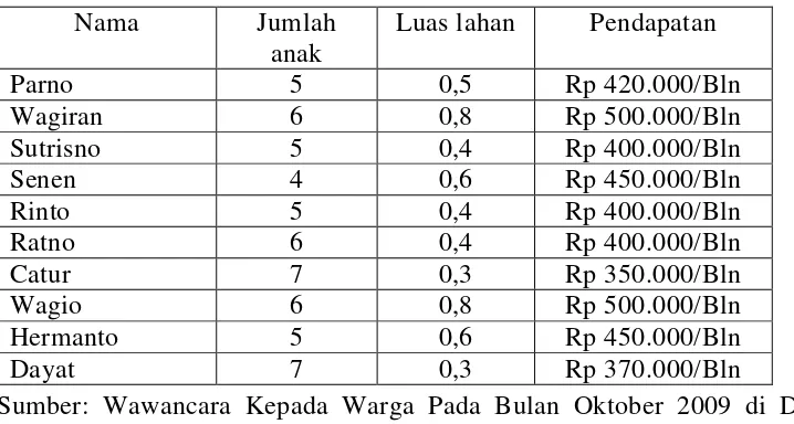 Tabel 1. Jumlah Anak, Luas Lahan dan Pendapatan Petani di Desa Mataram 