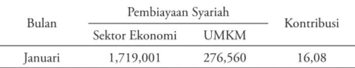 Tabel 1 memperlihatkan bahwa selama tahun 2010  (Januari-Desember) besarnya pembiayaan syariah yang  disalurkan oleh perbankan syariah untuk sektor-sektor  ekonomi dan UMKM di Kota Makassar berfluktuasi