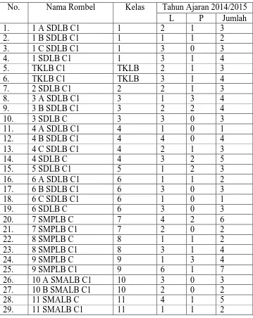 Tabel 5. Data siswa SLB Negeri 2 Yogyakarta tahun ajaran 2014/2015  