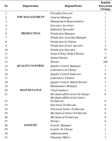 Tabel 2.1. Susunan dan Jumlah Tenaga Kerja PT. Oleochem and Soap Industri 