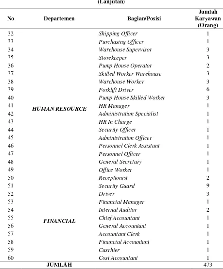 Tabel 2.1. Susunan dan Jumlah Tenaga Kerja PT. Oleochem and Soap Industri 