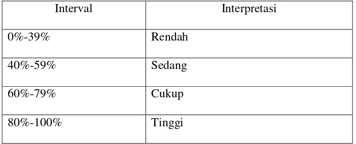 Tabel 4.10 Kriteria Interpretasi  