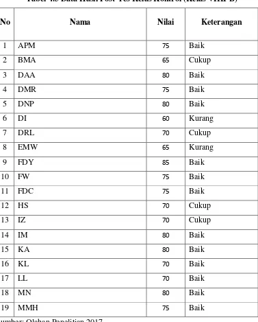 Tabel 4.3 Data Hasil Post-Tes Kelas Kontrol (Kelas VIIII-B) 