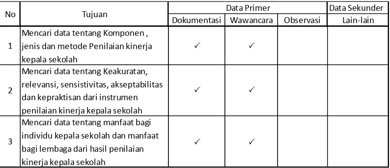 Tabel 3.3 Teknik Pengumpulan data 