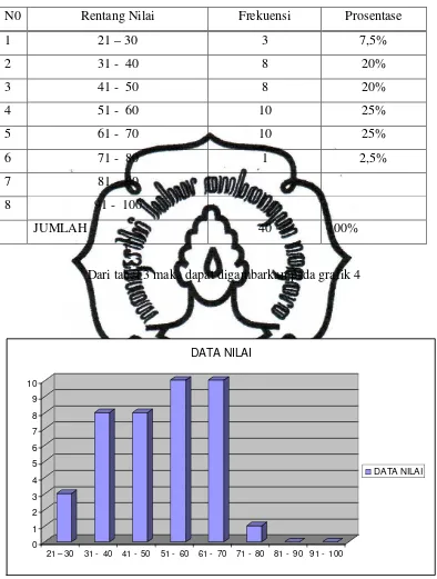 Tabel 3. Frekunsi Data Nilai Tes Awal Sebelum Tindakan 