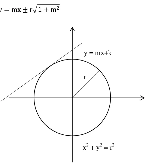 Gambar 2.2 Persamaan Garis Singgung Lingkaran dengan Pusat O(0,0) dan Bergradien m 