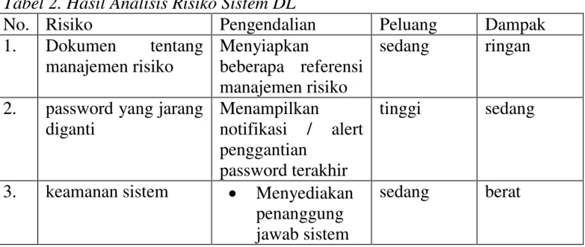 Tabel 2. Hasil Analisis Risiko Sistem DL 