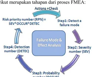 Gambar 2.3 Diagram Alur FMEA  FMEA Pre- Work. 