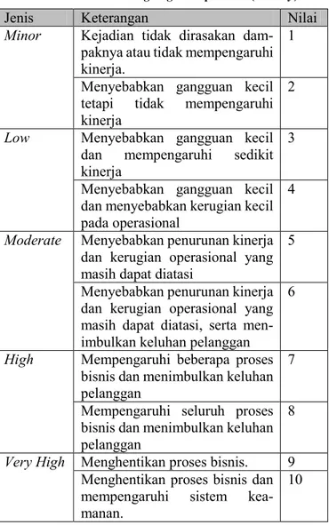 Tabel 2.2. Daftar ranking tingkat keparahan (Severity) 