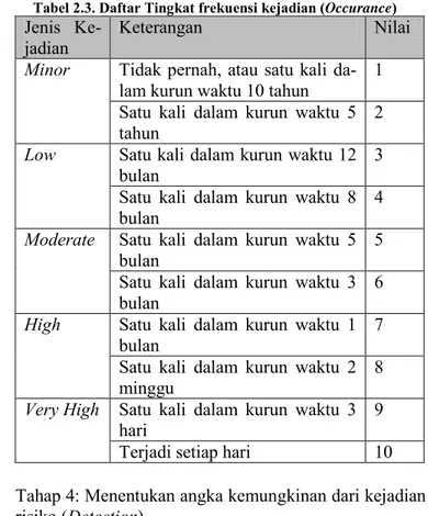 Tabel 2.3. Daftar Tingkat frekuensi kejadian (Occurance) 