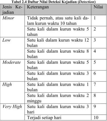 Tabel 2.4 Daftar Nilai Deteksi Kejadian (Detection) 