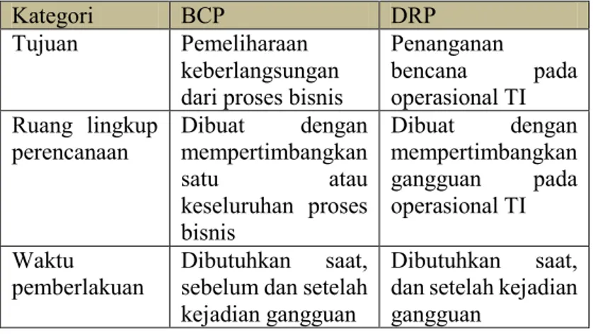 Tabel 2.8. Perbedaan BCP dengan DRP 