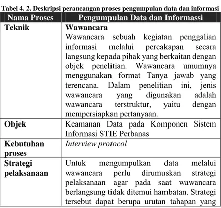 Tabel 4. 2. Deskripsi perancangan proses pengumpulan data dan informasi  Nama Proses  Pengumpulan Data dan Informassi 