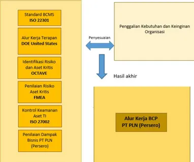 Gambar  4.  Visualisasi  Perancangan  Alur  Kerja  BCP  PT  PLN  (Persero)  APD  Jateng dan DIY 