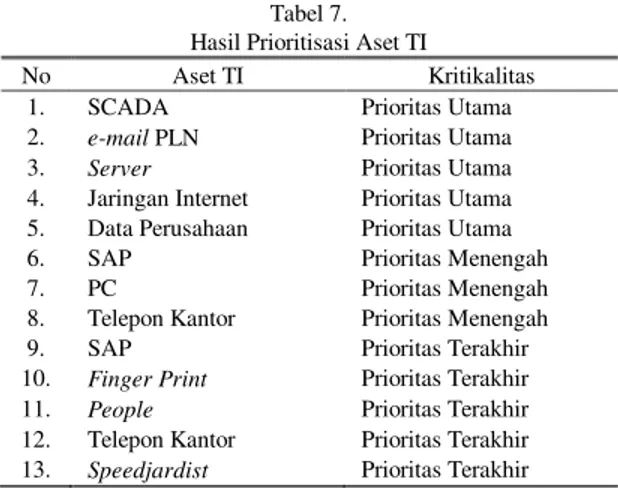 Tabel 7.   Hasil Prioritisasi Aset TI 
