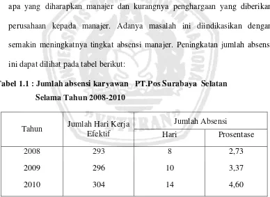 Tabel 1.1 : Jumlah absensi karyawan   PT.Pos Surabaya  Selatan                                                  