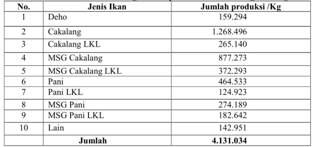 Tabel 2. Jumlah Produksi Ikan Segar Beku pada PT. Sari Malalugis Bitung Tahun 2012 