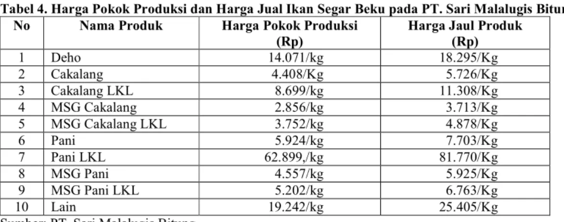 Tabel 4. Harga Pokok Produksi dan Harga Jual Ikan Segar Beku pada PT. Sari Malalugis Bitung    No  Nama Produk  Harga Pokok Produksi 