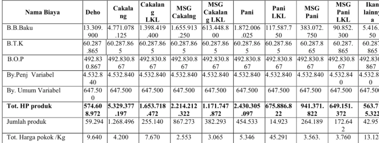 Tabel 5. Perhitungan Harga Pokok Produksi Tahun 2012 pada PT Sari Malalugis Bitung Menurut  MetodeVariable Costing 