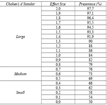 Tabel 3.4 Kriteria Interpretasi Nilai Chohen’s d